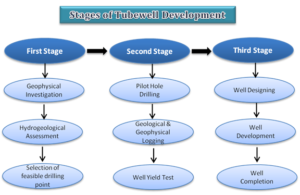 Stages of Tubewell Development